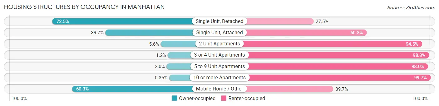 Housing Structures by Occupancy in Manhattan