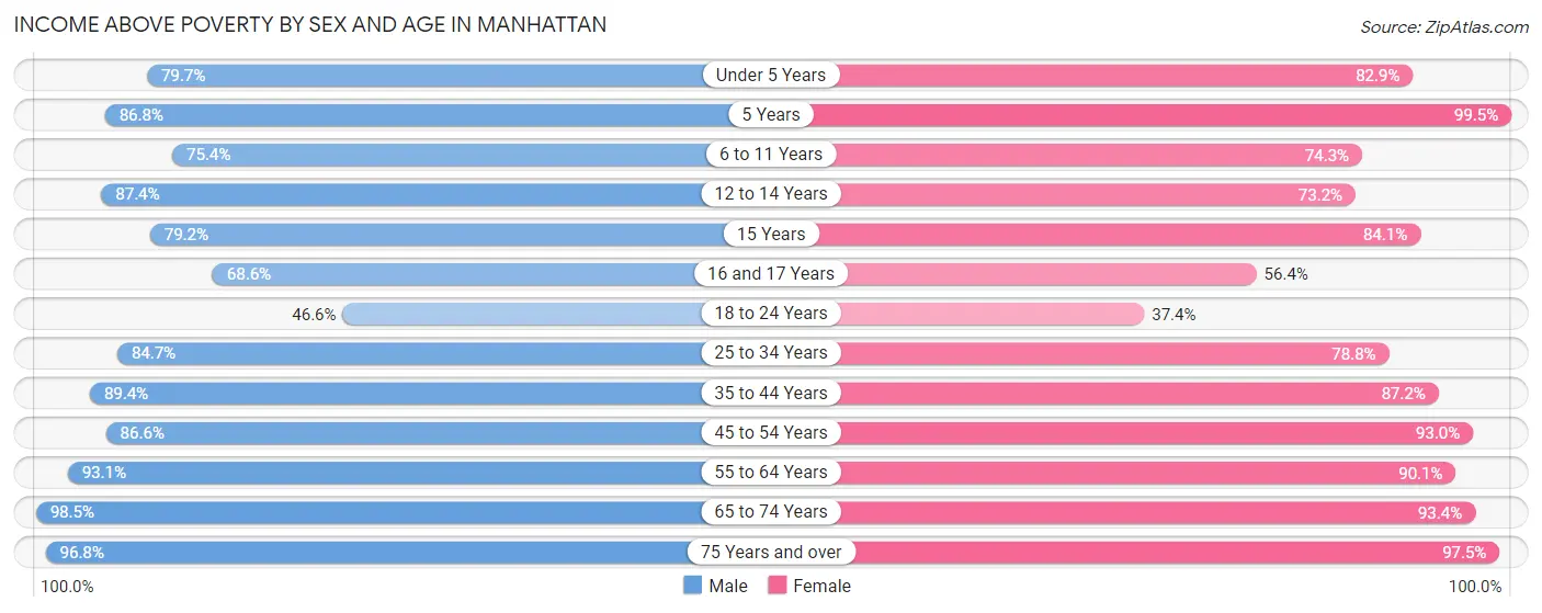 Income Above Poverty by Sex and Age in Manhattan