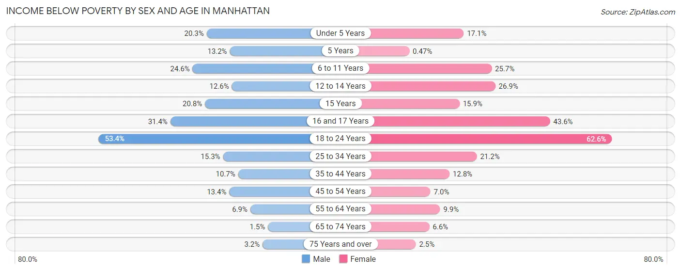 Income Below Poverty by Sex and Age in Manhattan