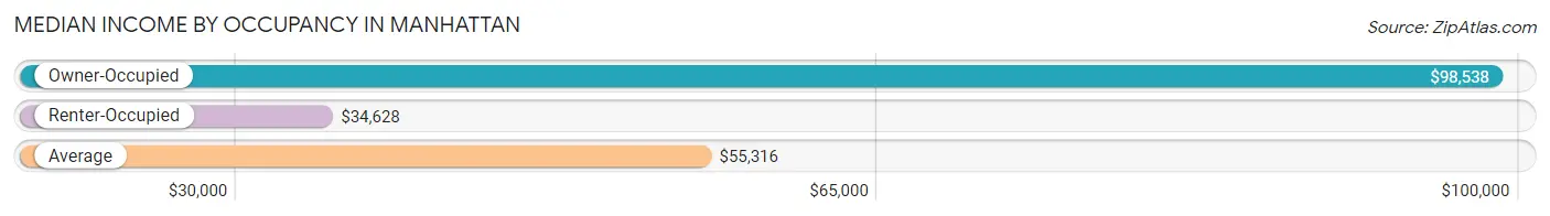 Median Income by Occupancy in Manhattan