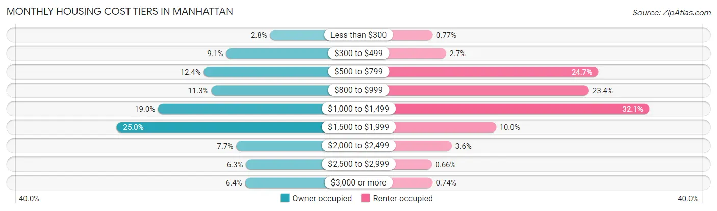 Monthly Housing Cost Tiers in Manhattan