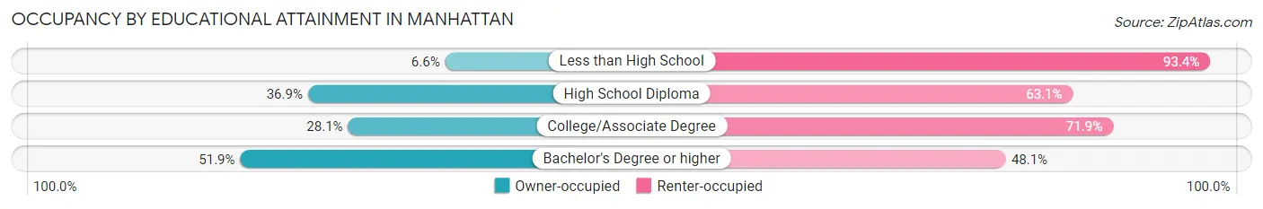 Occupancy by Educational Attainment in Manhattan