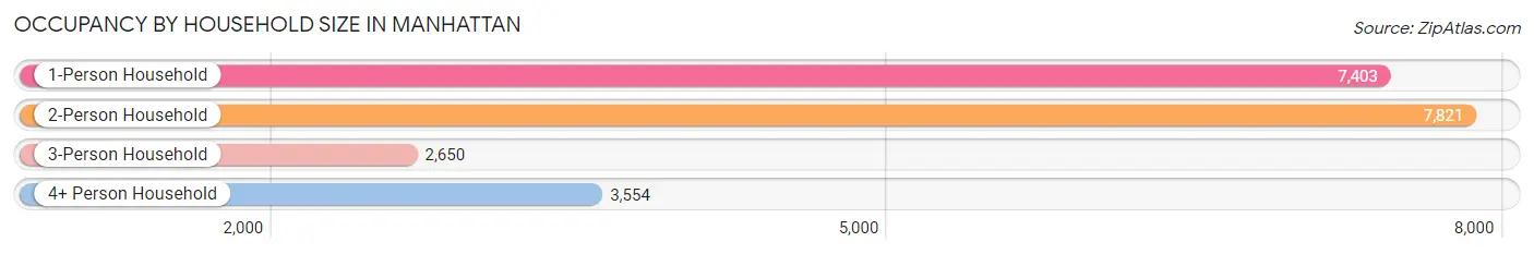 Occupancy by Household Size in Manhattan