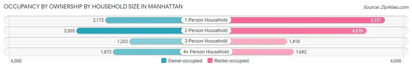 Occupancy by Ownership by Household Size in Manhattan