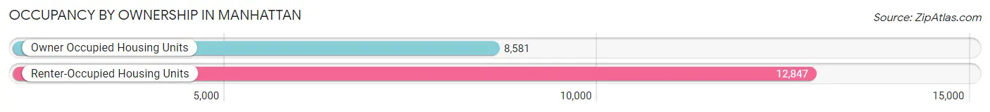 Occupancy by Ownership in Manhattan