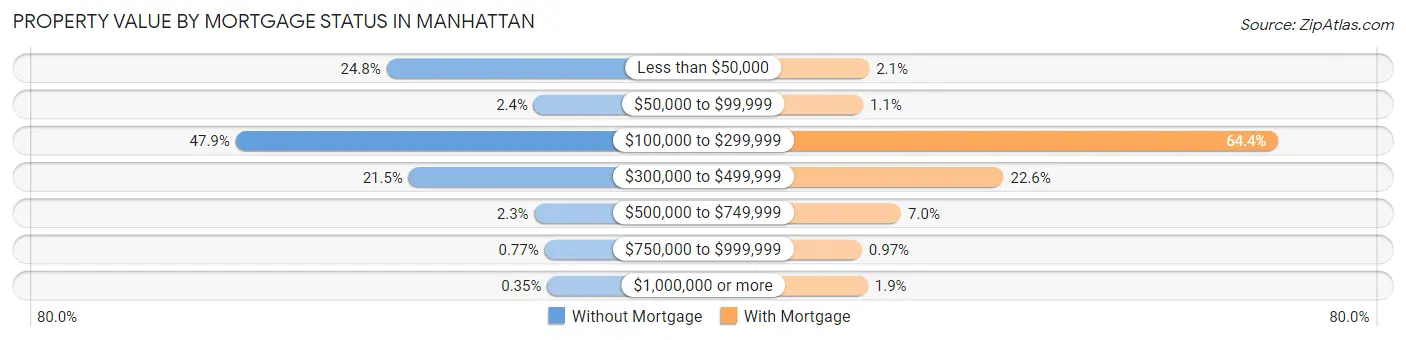 Property Value by Mortgage Status in Manhattan