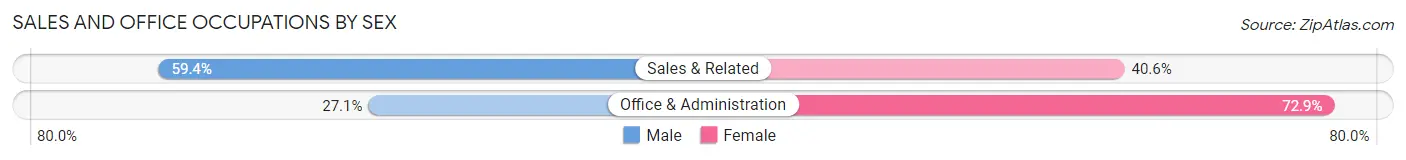 Sales and Office Occupations by Sex in Manhattan