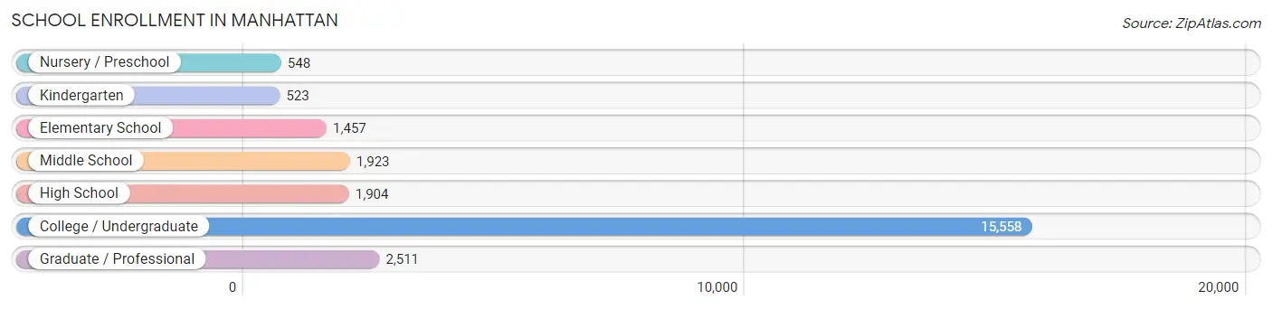 School Enrollment in Manhattan