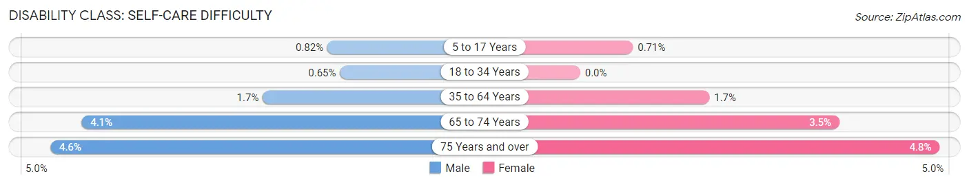 Disability in Manhattan: <span>Self-Care Difficulty</span>