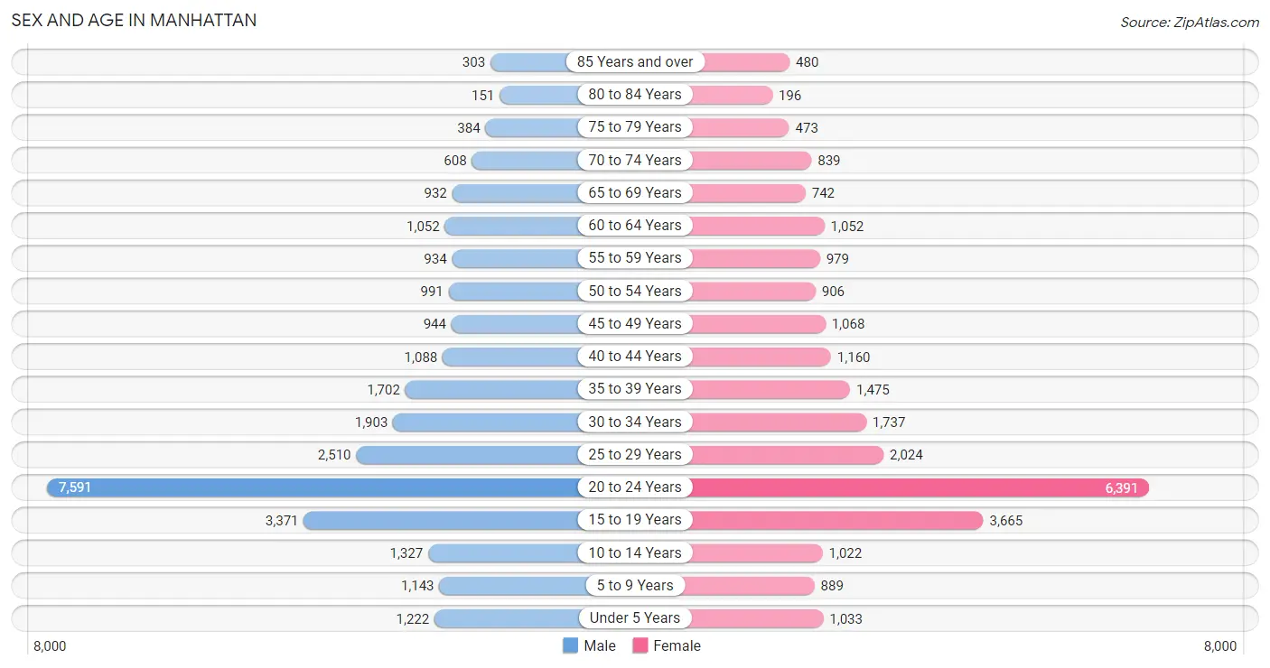 Sex and Age in Manhattan