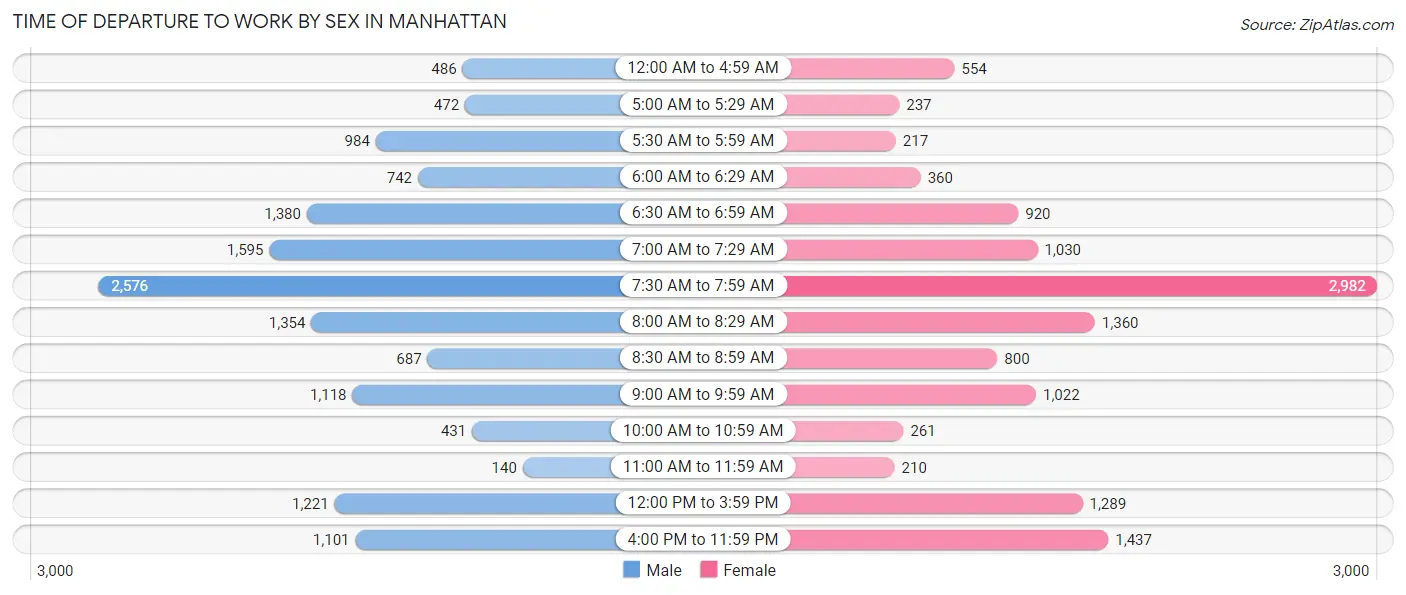 Time of Departure to Work by Sex in Manhattan