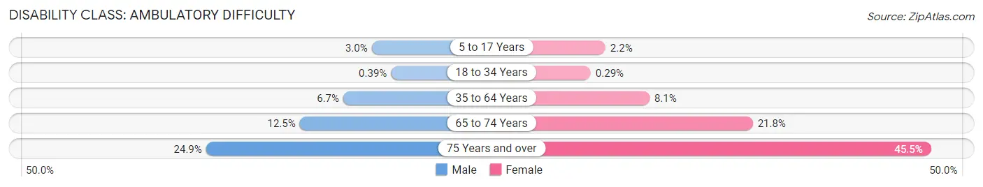 Disability in Kenner: <span>Ambulatory Difficulty</span>