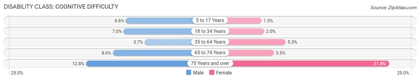 Disability in Kenner: <span>Cognitive Difficulty</span>