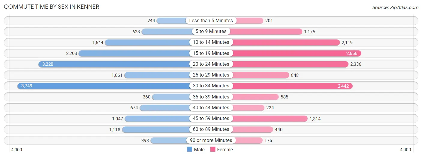 Commute Time by Sex in Kenner