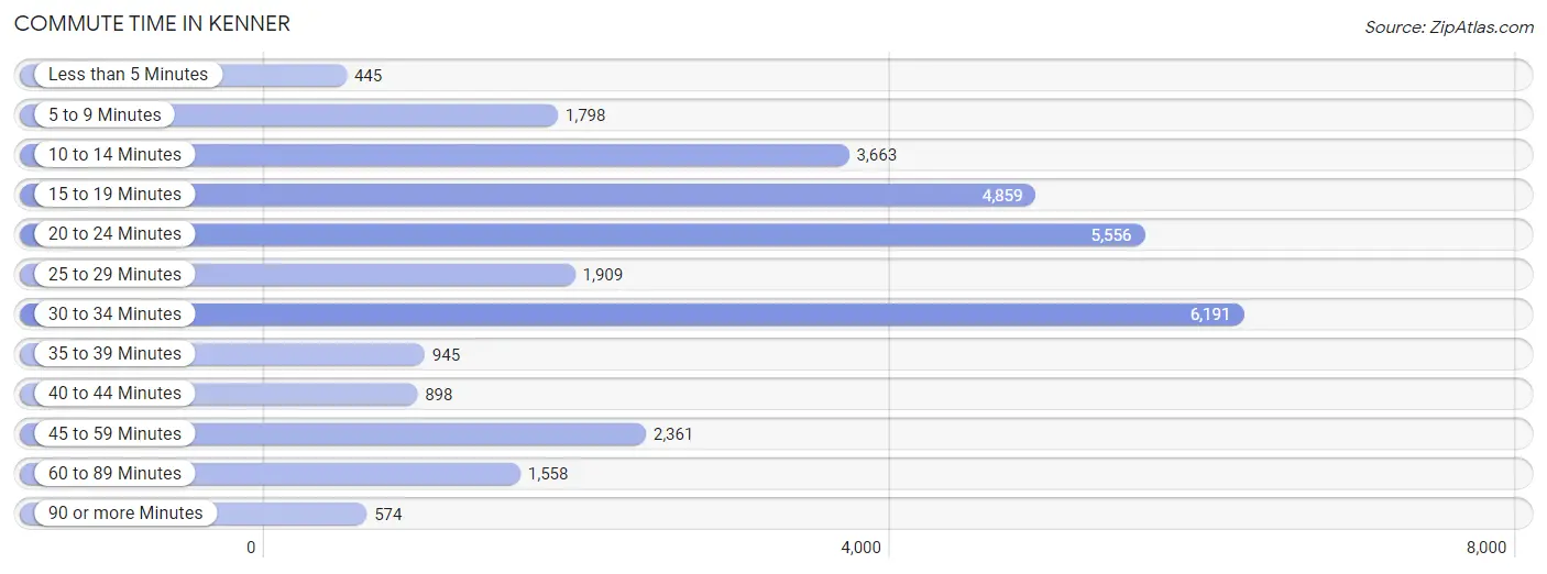 Commute Time in Kenner