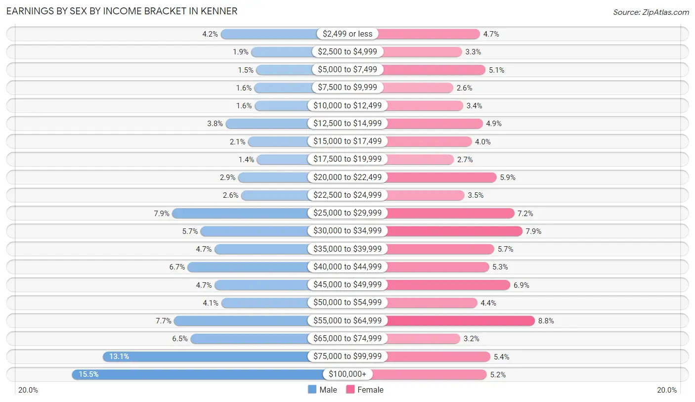 Earnings by Sex by Income Bracket in Kenner