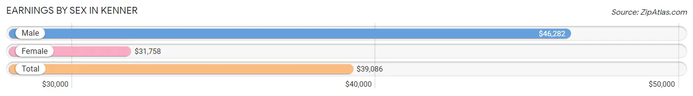 Earnings by Sex in Kenner