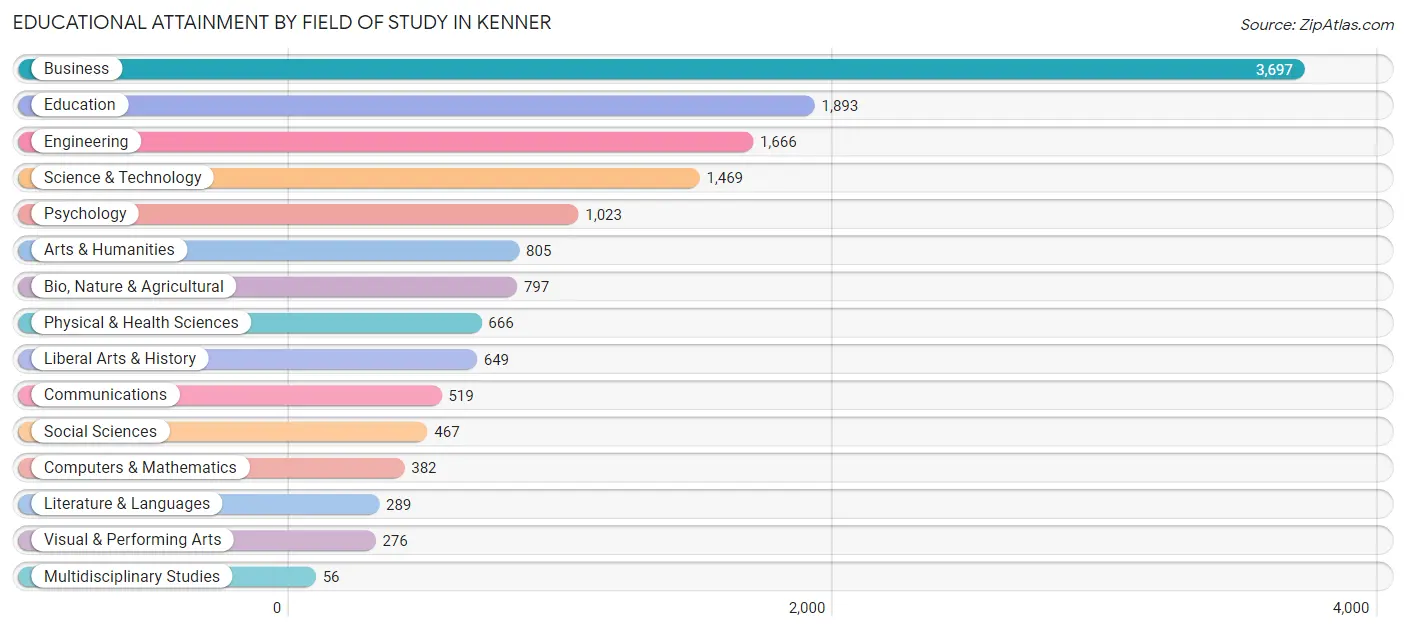 Educational Attainment by Field of Study in Kenner