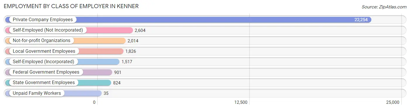 Employment by Class of Employer in Kenner