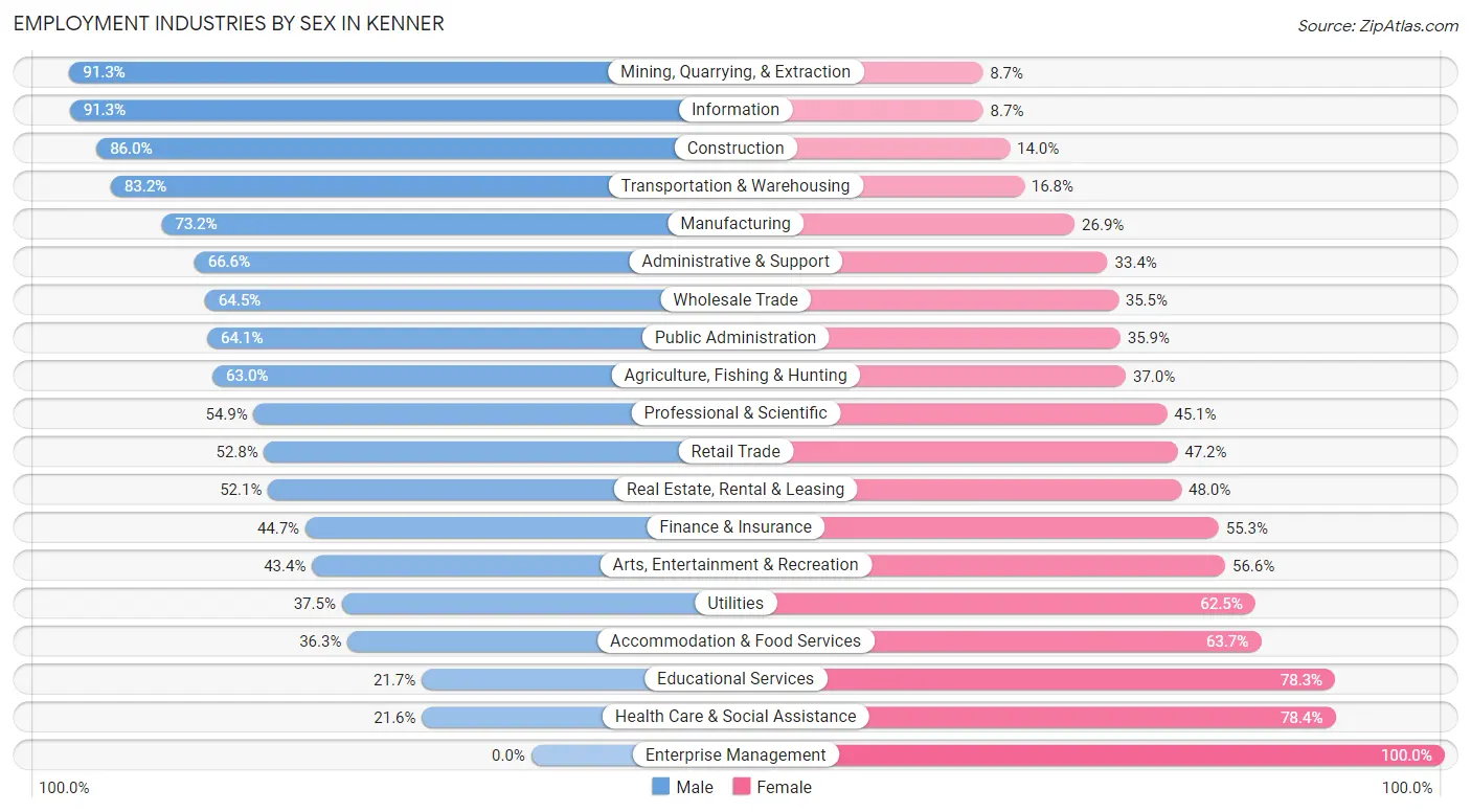 Employment Industries by Sex in Kenner