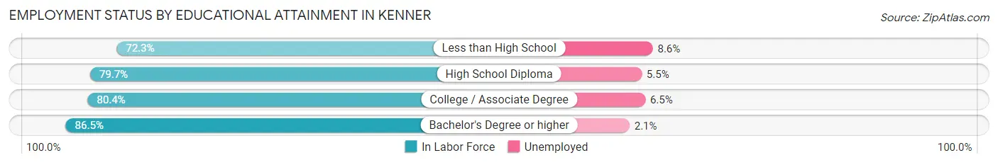 Employment Status by Educational Attainment in Kenner