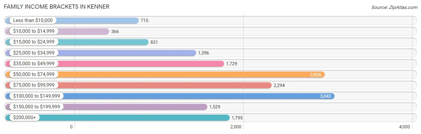 Family Income Brackets in Kenner