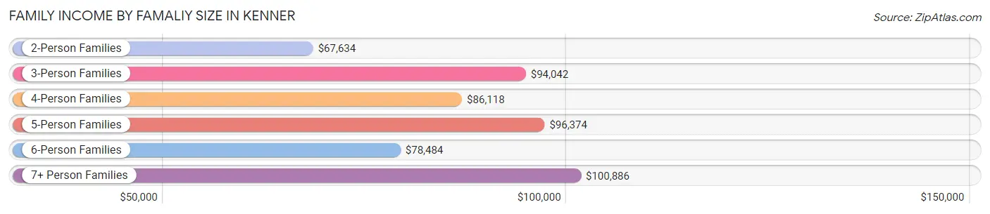 Family Income by Famaliy Size in Kenner