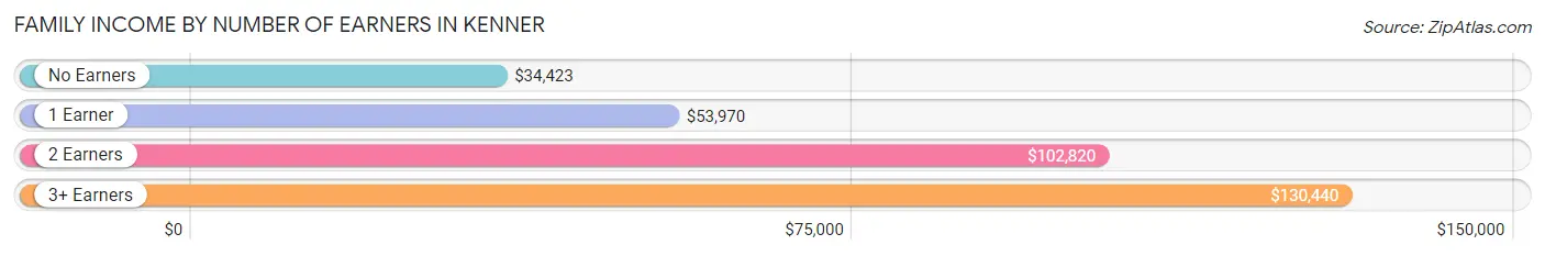 Family Income by Number of Earners in Kenner