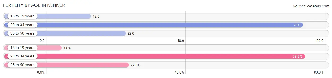 Female Fertility by Age in Kenner