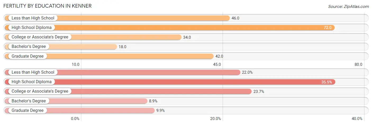 Female Fertility by Education Attainment in Kenner