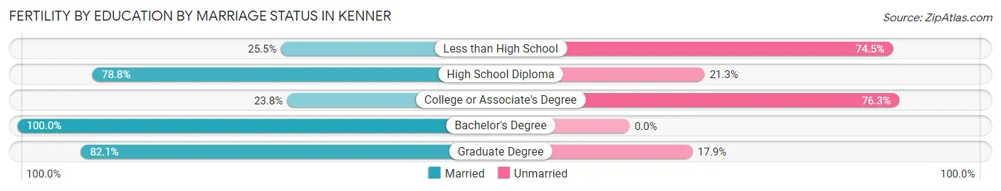 Female Fertility by Education by Marriage Status in Kenner