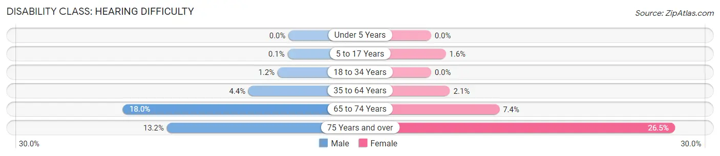 Disability in Kenner: <span>Hearing Difficulty</span>