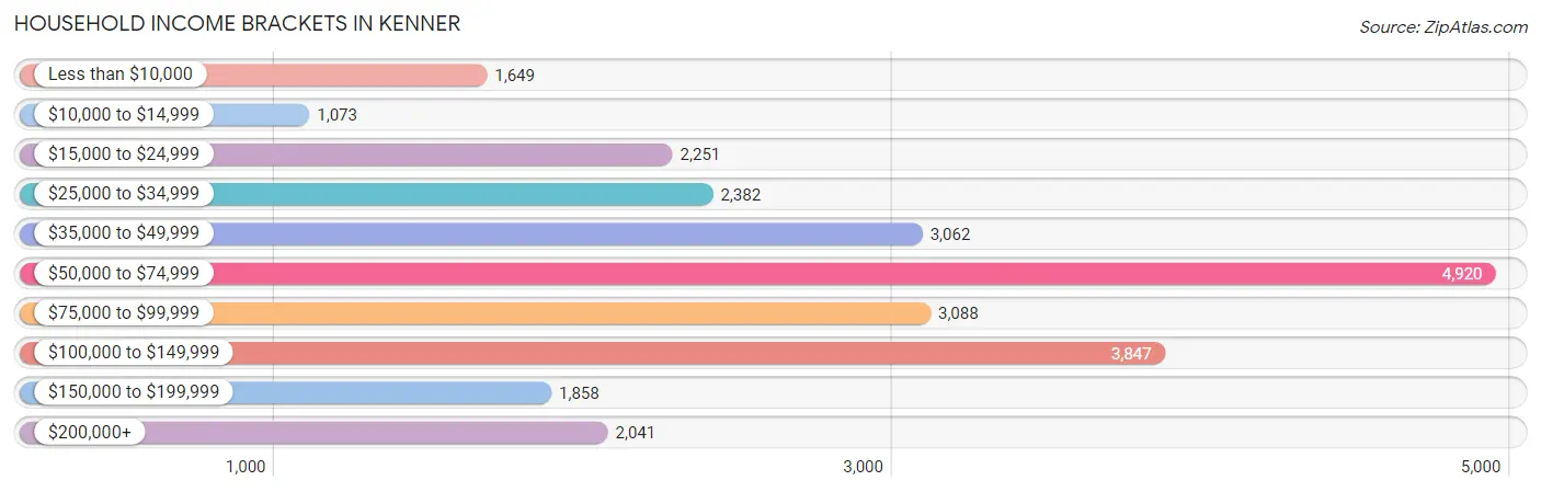 Household Income Brackets in Kenner