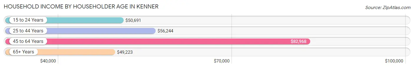 Household Income by Householder Age in Kenner