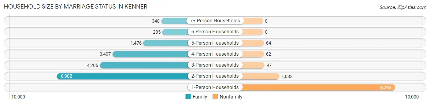 Household Size by Marriage Status in Kenner