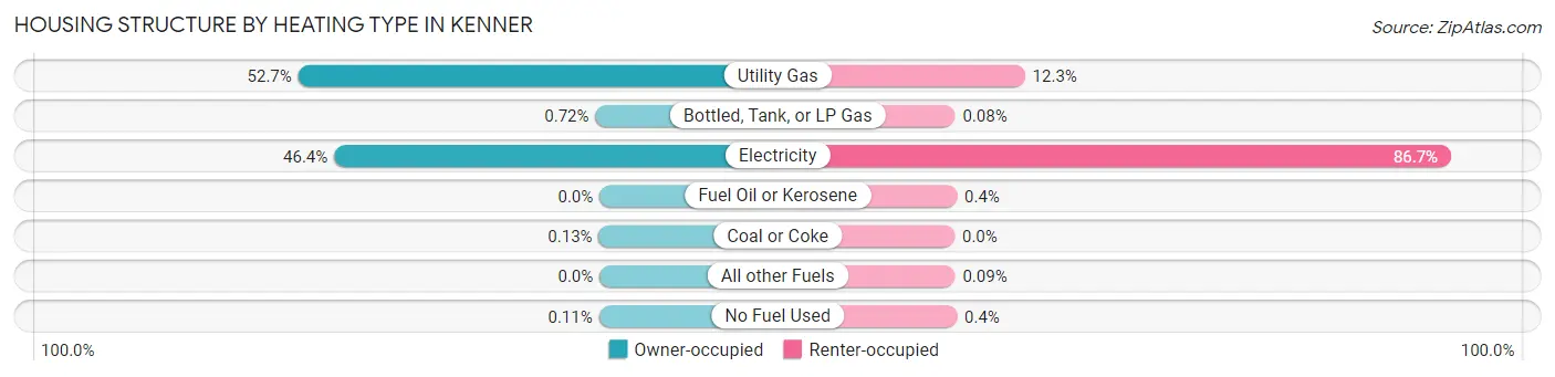 Housing Structure by Heating Type in Kenner