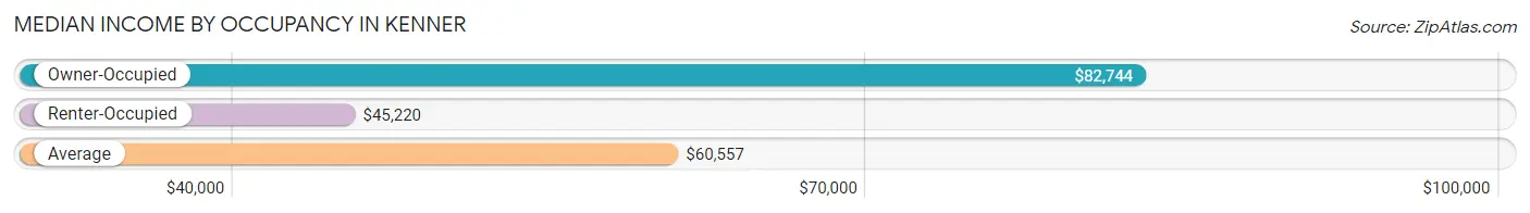 Median Income by Occupancy in Kenner