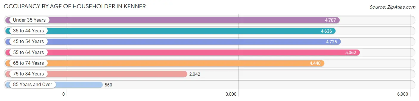 Occupancy by Age of Householder in Kenner