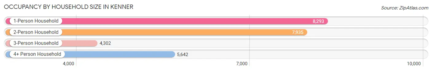 Occupancy by Household Size in Kenner