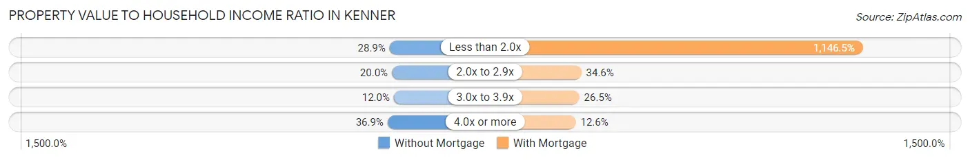 Property Value to Household Income Ratio in Kenner