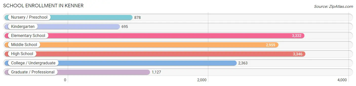 School Enrollment in Kenner