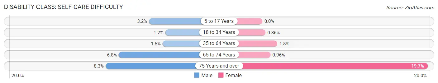 Disability in Kenner: <span>Self-Care Difficulty</span>