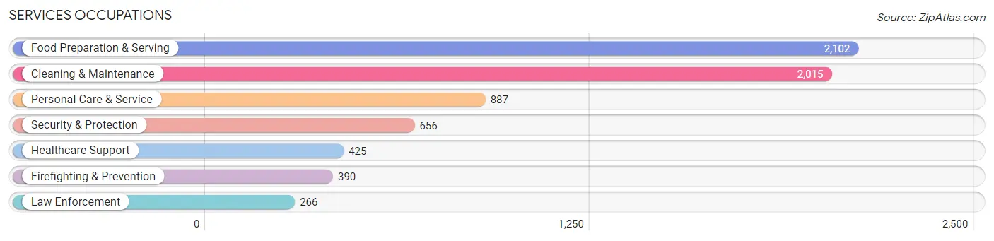 Services Occupations in Kenner