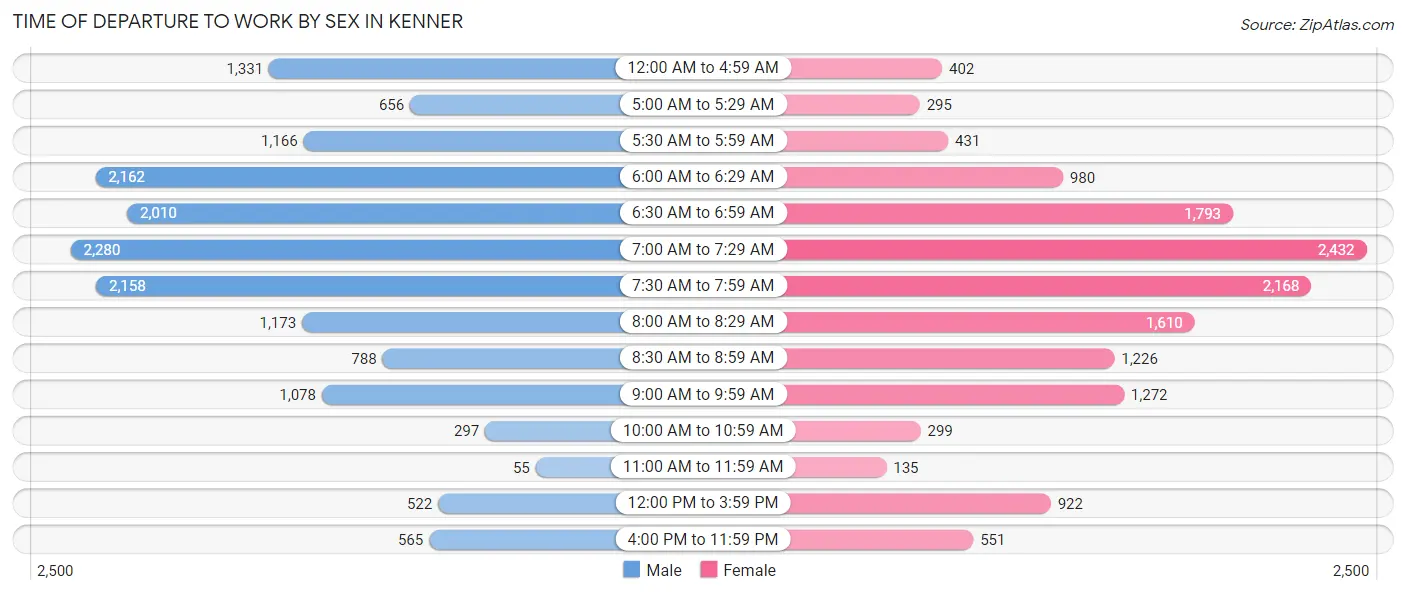 Time of Departure to Work by Sex in Kenner