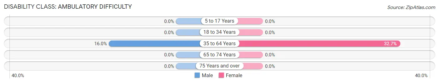 Disability in Lockport Heights: <span>Ambulatory Difficulty</span>