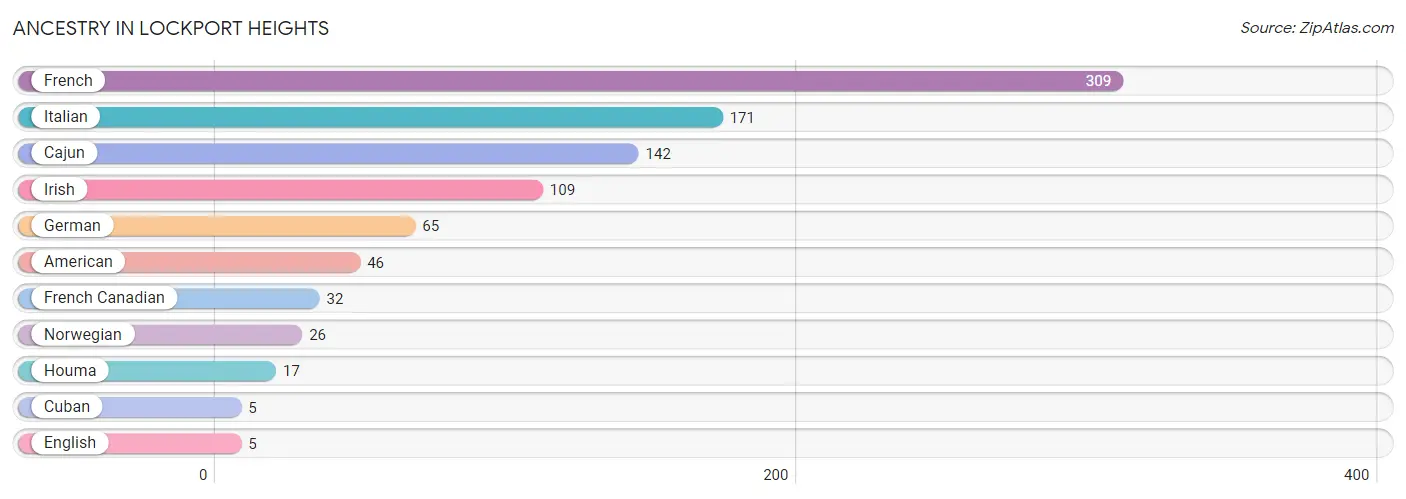 Ancestry in Lockport Heights