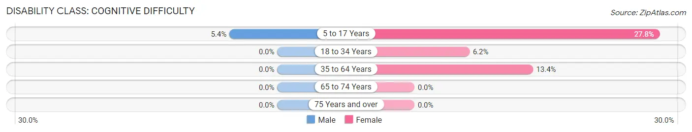 Disability in Lockport Heights: <span>Cognitive Difficulty</span>