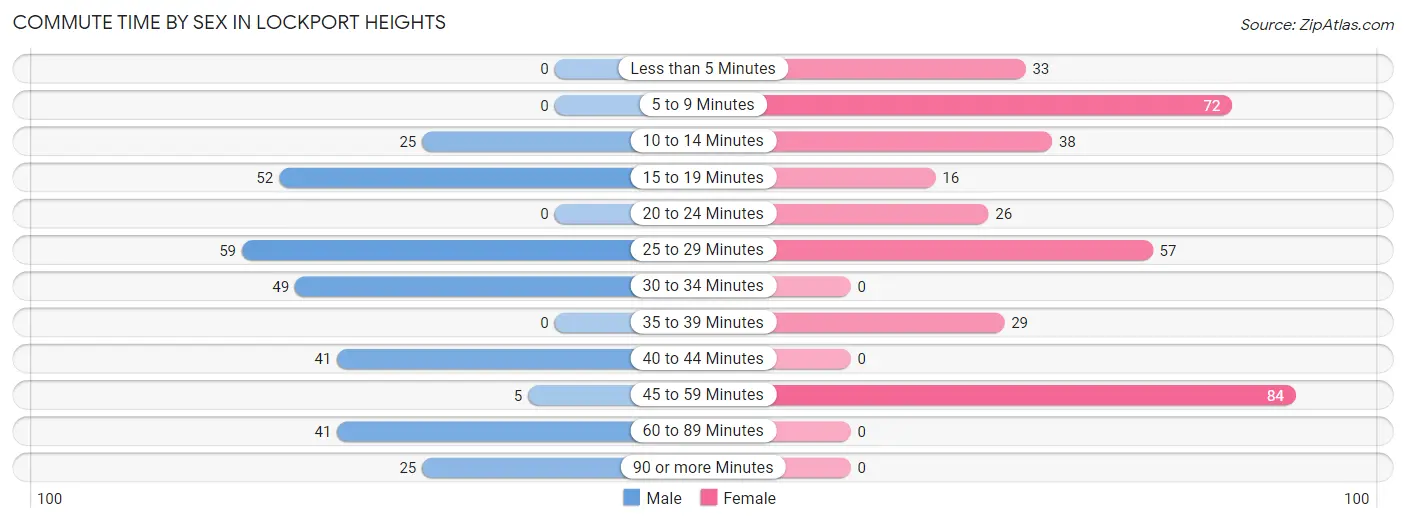 Commute Time by Sex in Lockport Heights