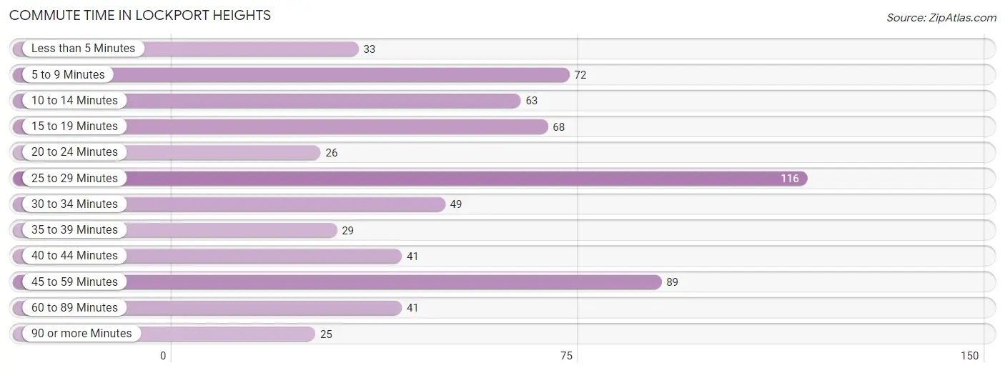 Commute Time in Lockport Heights