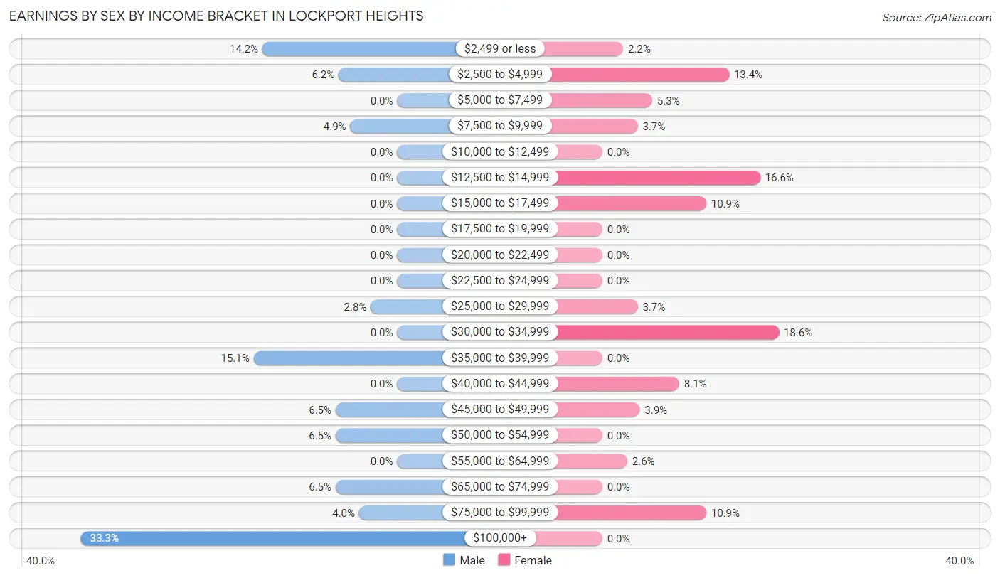 Earnings by Sex by Income Bracket in Lockport Heights